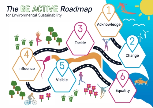 An infographic showing Active Humber's roadmap for environmental sustainability. It has six steps - acknowledge, change, tackle, influence, visible and equality.