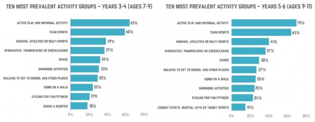 graphs showing most popular types of activity amongst children aged 7-11