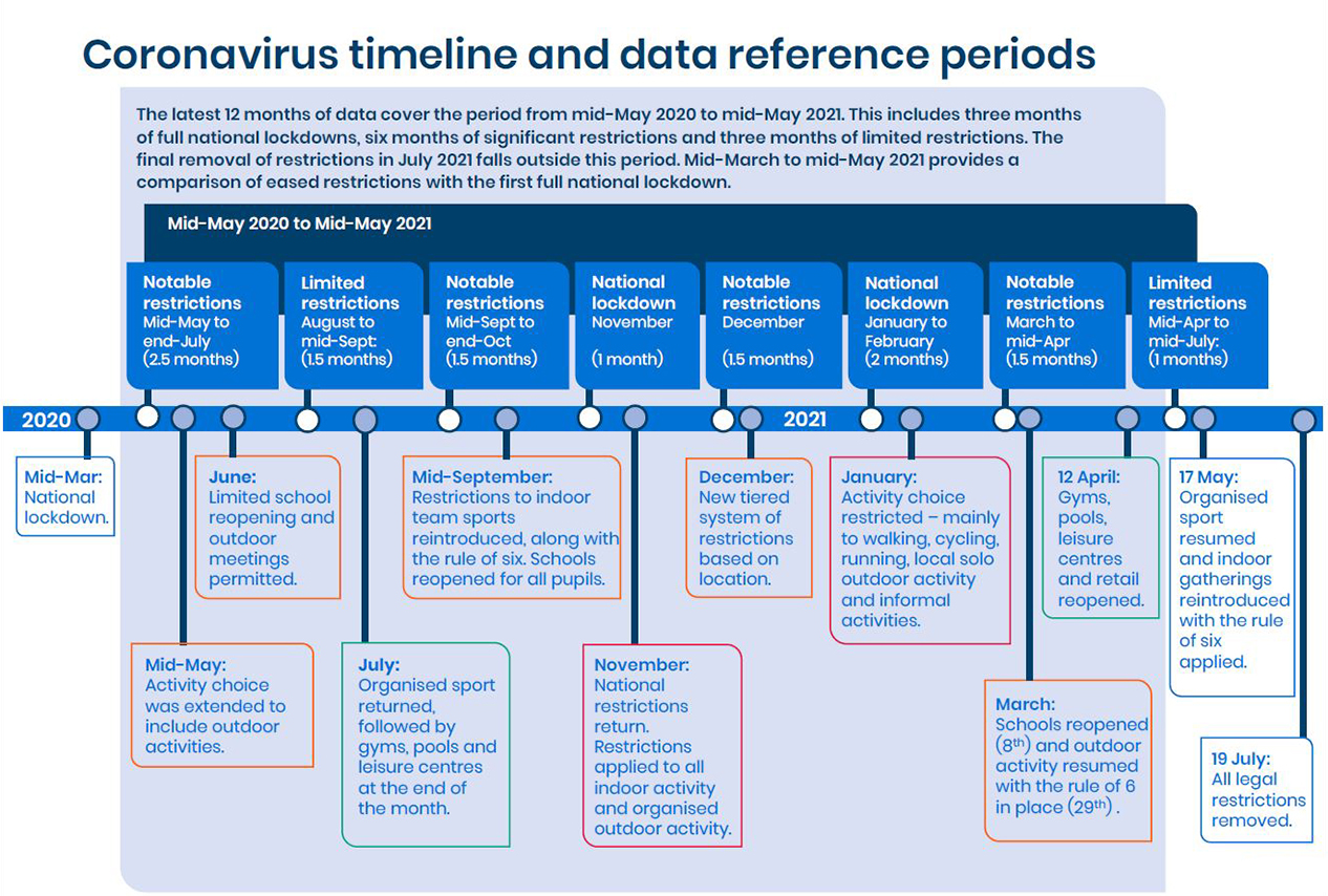 A graphic showing the timeline of coronavirus restrictions