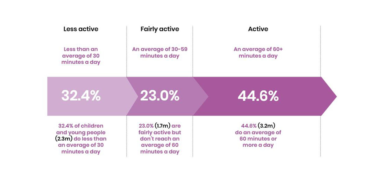 A slide from the Active Lives report showing 32.4% of children are less active, 23.0% of children are fairly active and 44.6% of children are active