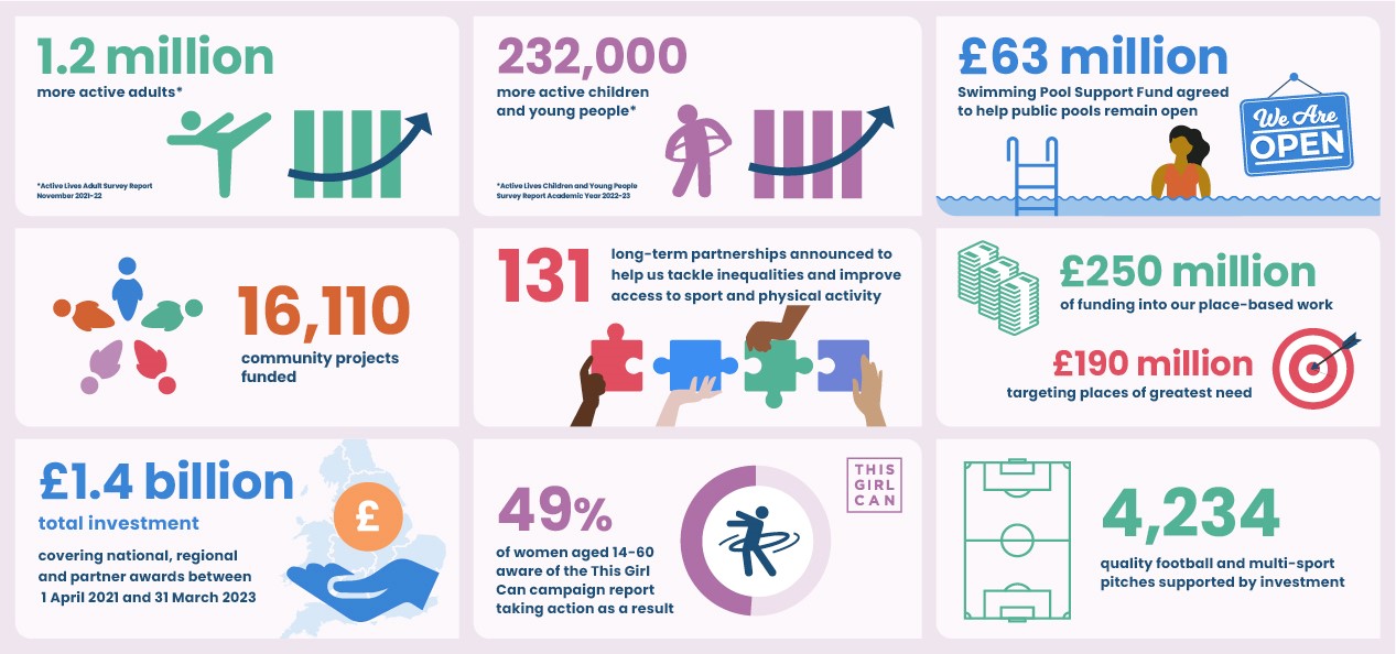 Infographic featuring facts and figures about Sport England's achievements