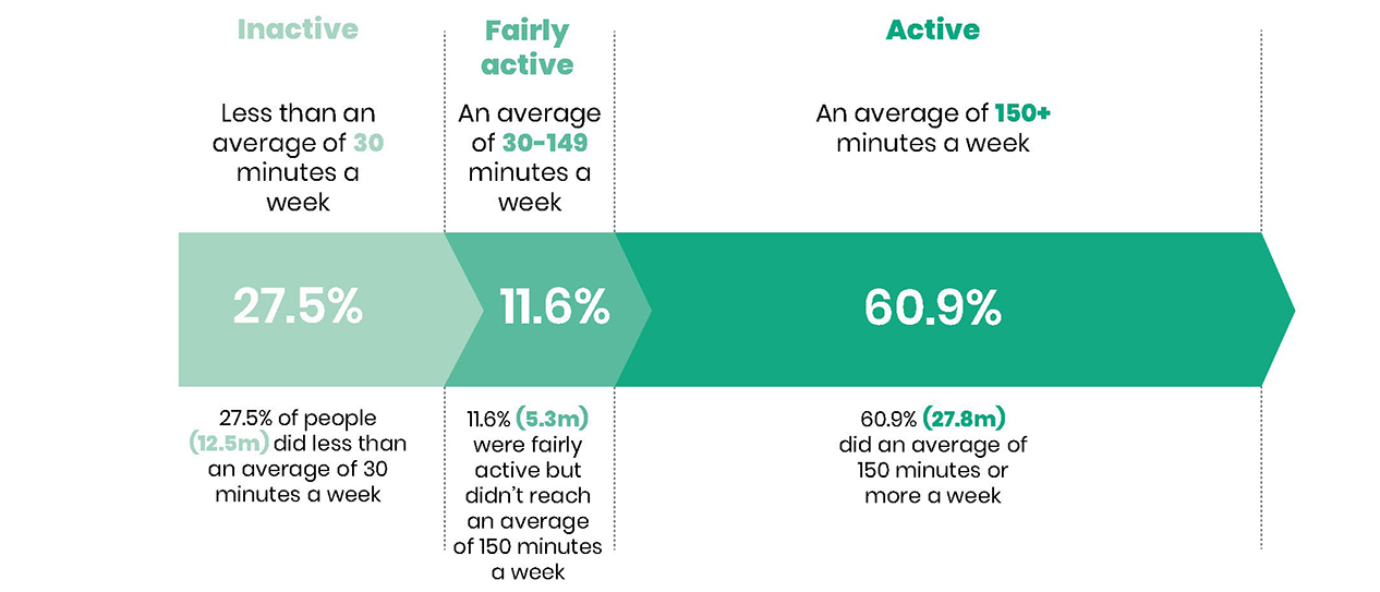 A graph showing physical activity levels in England during the coronavirus (Covid-19) pandemic