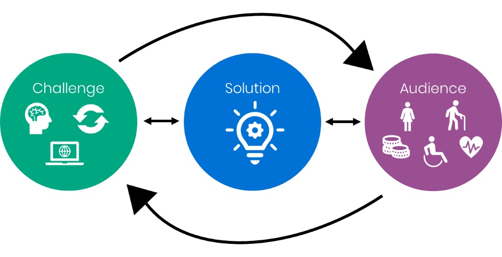 An illustration of the process of the open call