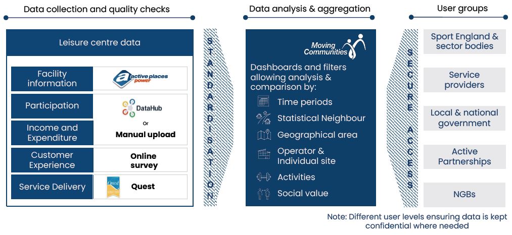 A diagram illustrating the Moving Communities data collection process. The left side of the diagram covers data collection and quality checks on leisure centre data. Facility information comes from Active Places Power, participation, income and expenditure data comes from the Moving Communities DataHub or by manual upload, the customer experience data comes from an online survey and service delivery information comes from the Quest website. All this data's standardised and analysed by Moving Communities.