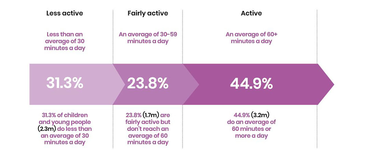 The numbers of active and inactive children and young people from the 19/20 Active Lives Children and Young People Survey