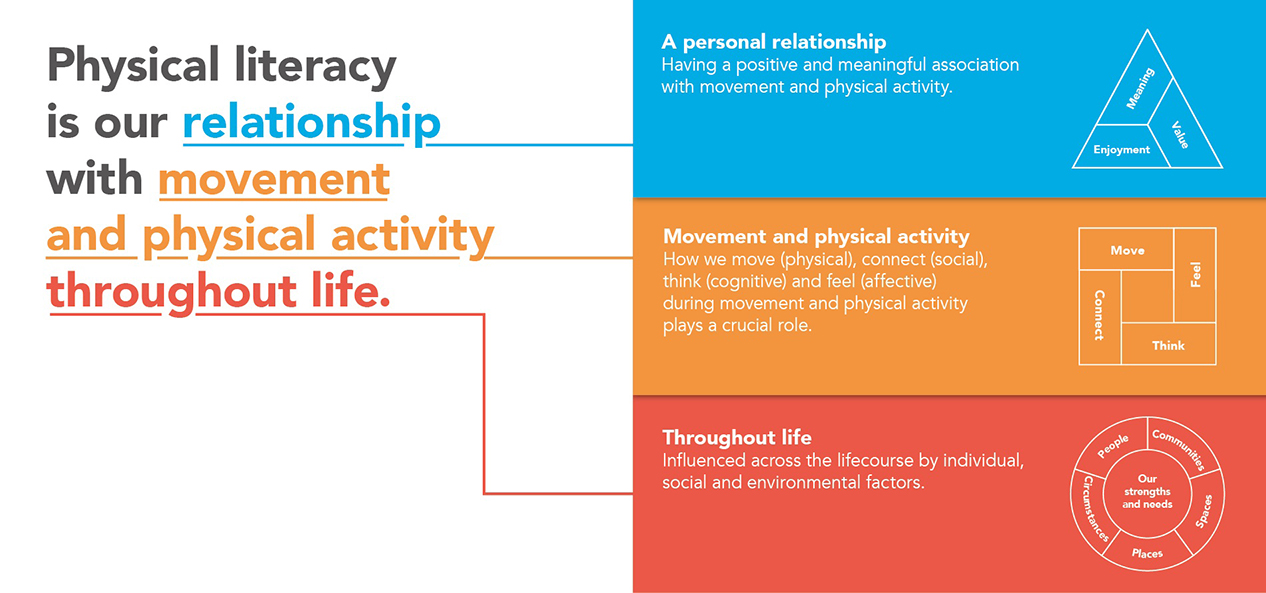 An infographic illustrating that physical literacy is our relationship with movement and physical activity throughout life