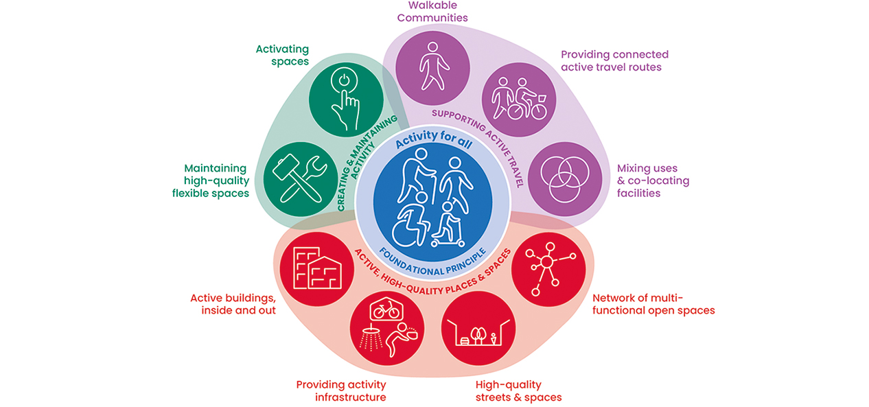 Image illustrating the 10 principles of Active Design, with the foundational principle of activity for all. The principles are: walking communities, providing connected active travel routes, mixing uses and co-locating facilities, having a network of multi-functional open spaces, high-quality streets and spaces, providing activity infrastructure, active buildings inside and out, maintaining high-quality flexible spaces, activating spaces.