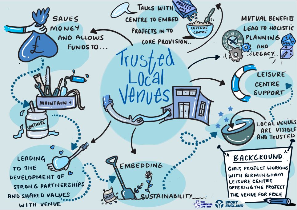 An infographic about the benefit of working with trusted local venues, such as the Girls Project working with Birmingham Leisure Centre, who offered their venue for free. There are connected illustrations depicting the benefits of working with trusted local venues. These are: •	Saving money, which leads to consistency of the project, which leads to the development of strong partnerships and shared values with the venue. •	It can help embed sustainability via a trusted home, which can lead to holistic planni