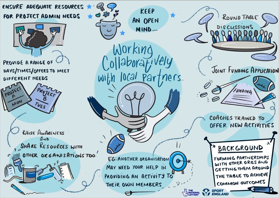 An infographic about working collaboratively with local partners to achieve shared outcomes. There are connected illustrations around the infographic depicting examples of how forming partnerships with other organisations and getting them around the table helped to achieve common goals. These are: •	Round table discussions. •	Joint funding applications. •	Coaches trained to offer new activities. •	Keeping an open mind. •	Ensuring adequate resources for a project admin’s needs. •	Providing a range of days/ti