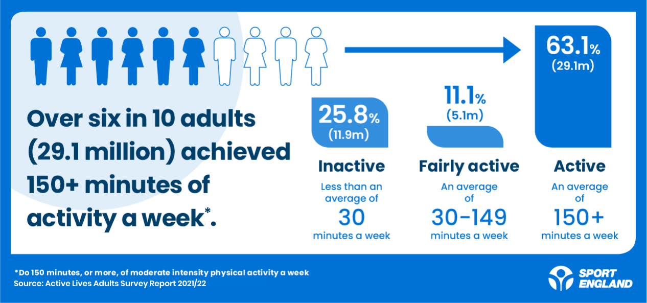 A graphic showing activity levels in England. It shows 63.1% are active, 11.1% are fairly active and 25.8% are classed as inactive.