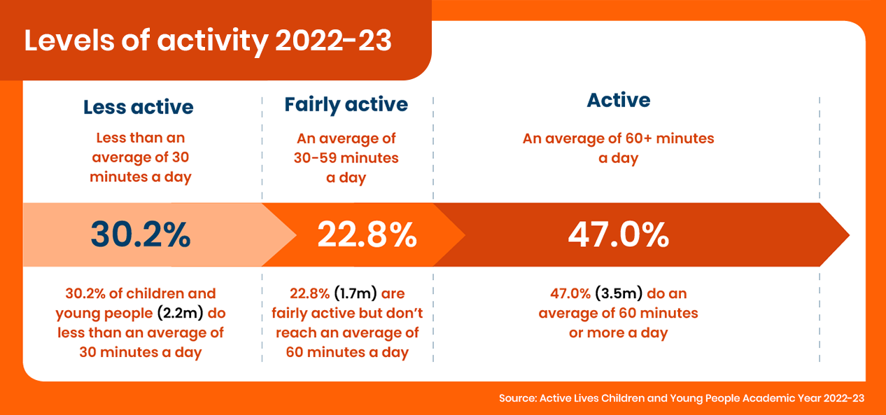 A chart showing the number of children active and less active