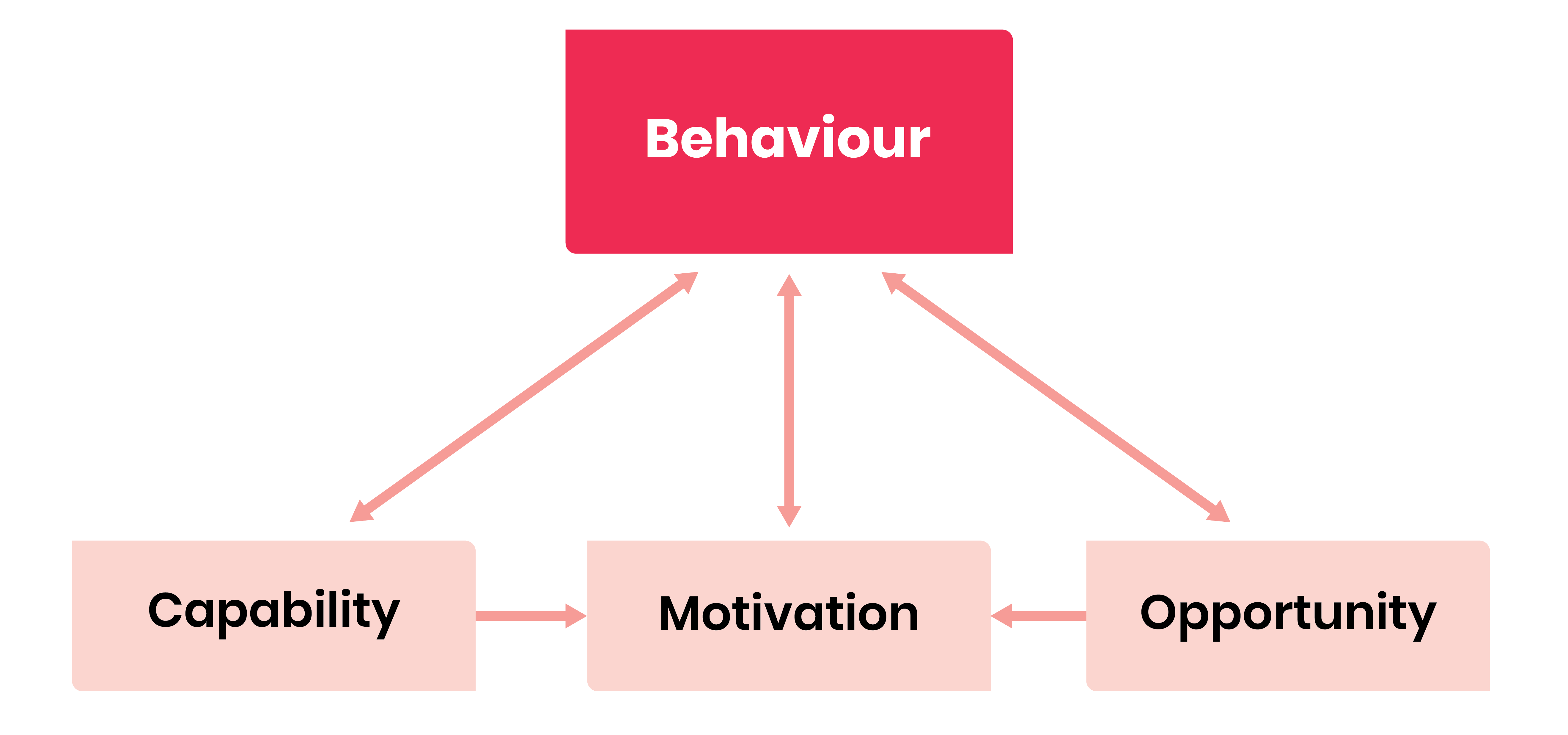 Infographic illustrating the COM-B model. Behaviour sits in a box at the top, with Capability, Movitavion and Opportunity, sitting beneath it in a row of separate boxes. Double ended arrows link behaviour with the other three boxes. Single ended arrow point from capability and opportunity, to motivation.